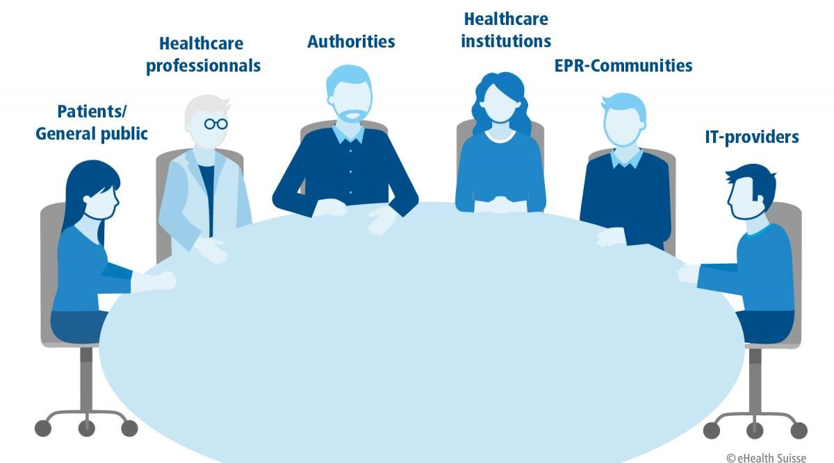 Symbolic representation of the actors involved in the EPR: population, healthcare professionals, authorities, healthcare institutions, EPR communities, IT providers